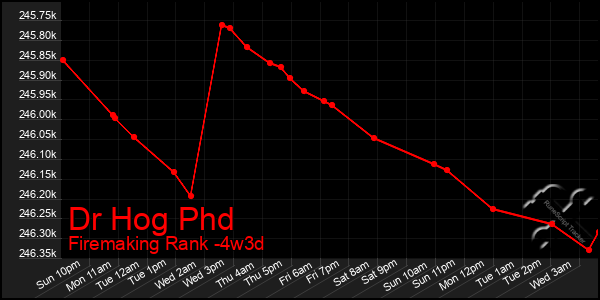 Last 31 Days Graph of Dr Hog Phd
