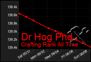 Total Graph of Dr Hog Phd
