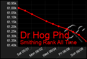 Total Graph of Dr Hog Phd