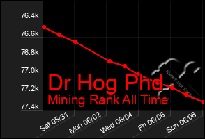 Total Graph of Dr Hog Phd