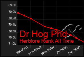 Total Graph of Dr Hog Phd