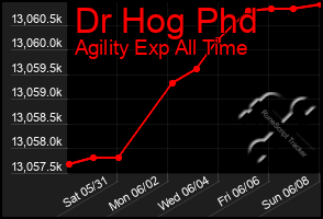Total Graph of Dr Hog Phd