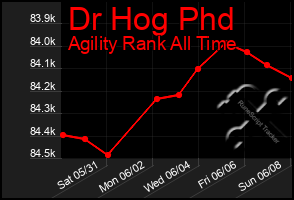 Total Graph of Dr Hog Phd