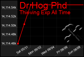 Total Graph of Dr Hog Phd
