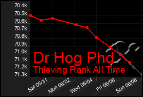 Total Graph of Dr Hog Phd