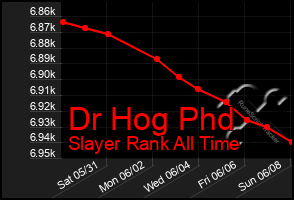 Total Graph of Dr Hog Phd