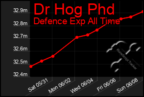 Total Graph of Dr Hog Phd