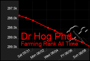 Total Graph of Dr Hog Phd