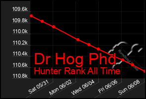 Total Graph of Dr Hog Phd