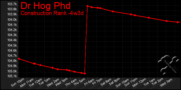 Last 31 Days Graph of Dr Hog Phd