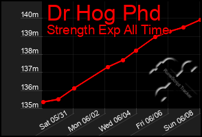 Total Graph of Dr Hog Phd