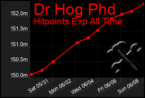 Total Graph of Dr Hog Phd
