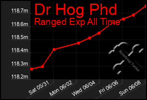 Total Graph of Dr Hog Phd