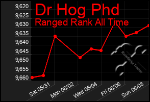Total Graph of Dr Hog Phd