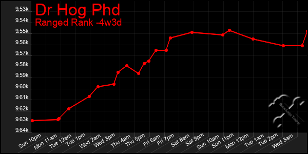 Last 31 Days Graph of Dr Hog Phd