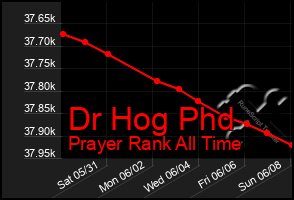Total Graph of Dr Hog Phd