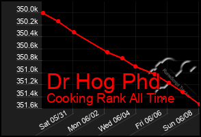 Total Graph of Dr Hog Phd