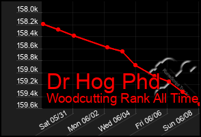 Total Graph of Dr Hog Phd