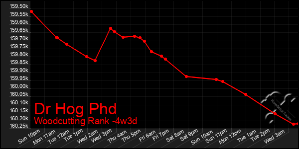 Last 31 Days Graph of Dr Hog Phd