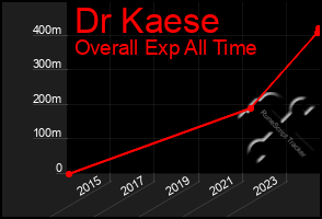 Total Graph of Dr Kaese