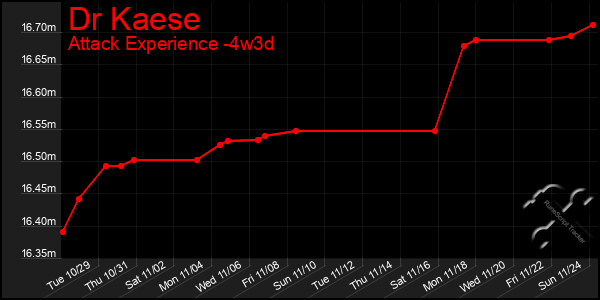 Last 31 Days Graph of Dr Kaese