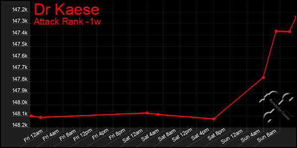 Last 7 Days Graph of Dr Kaese