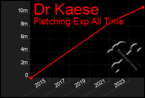 Total Graph of Dr Kaese