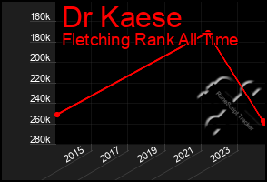 Total Graph of Dr Kaese