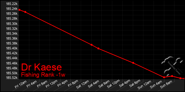 Last 7 Days Graph of Dr Kaese