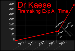 Total Graph of Dr Kaese