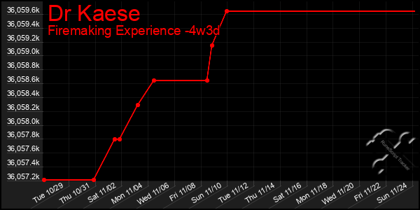 Last 31 Days Graph of Dr Kaese