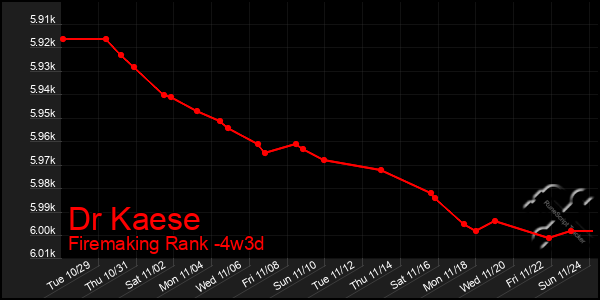 Last 31 Days Graph of Dr Kaese