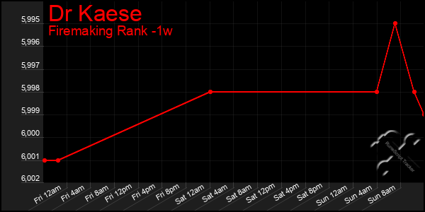 Last 7 Days Graph of Dr Kaese