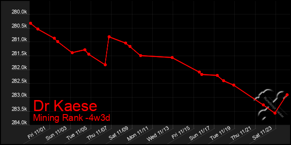 Last 31 Days Graph of Dr Kaese