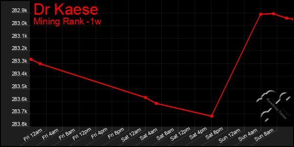 Last 7 Days Graph of Dr Kaese