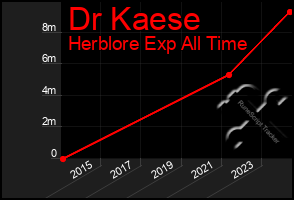 Total Graph of Dr Kaese