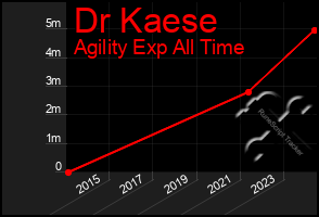 Total Graph of Dr Kaese