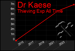 Total Graph of Dr Kaese