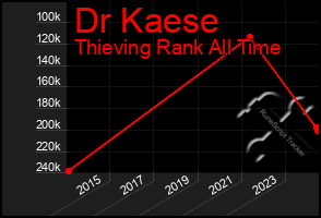 Total Graph of Dr Kaese