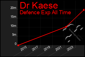 Total Graph of Dr Kaese