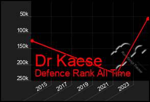 Total Graph of Dr Kaese