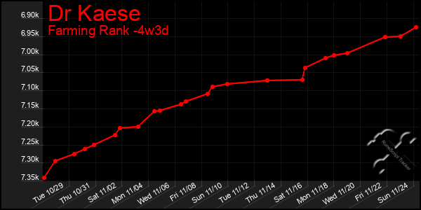 Last 31 Days Graph of Dr Kaese