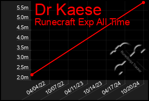 Total Graph of Dr Kaese