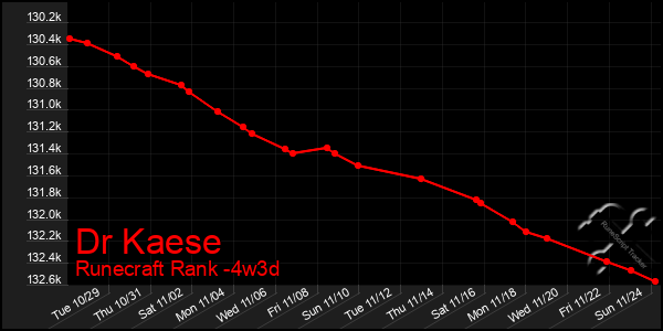 Last 31 Days Graph of Dr Kaese