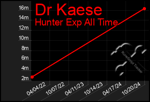 Total Graph of Dr Kaese