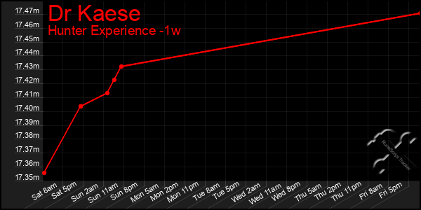 Last 7 Days Graph of Dr Kaese