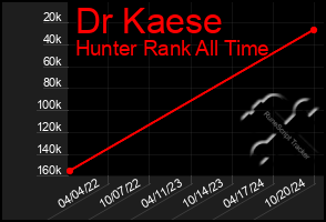 Total Graph of Dr Kaese