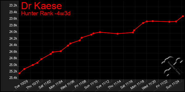 Last 31 Days Graph of Dr Kaese