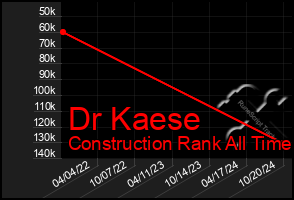 Total Graph of Dr Kaese