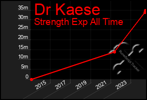 Total Graph of Dr Kaese